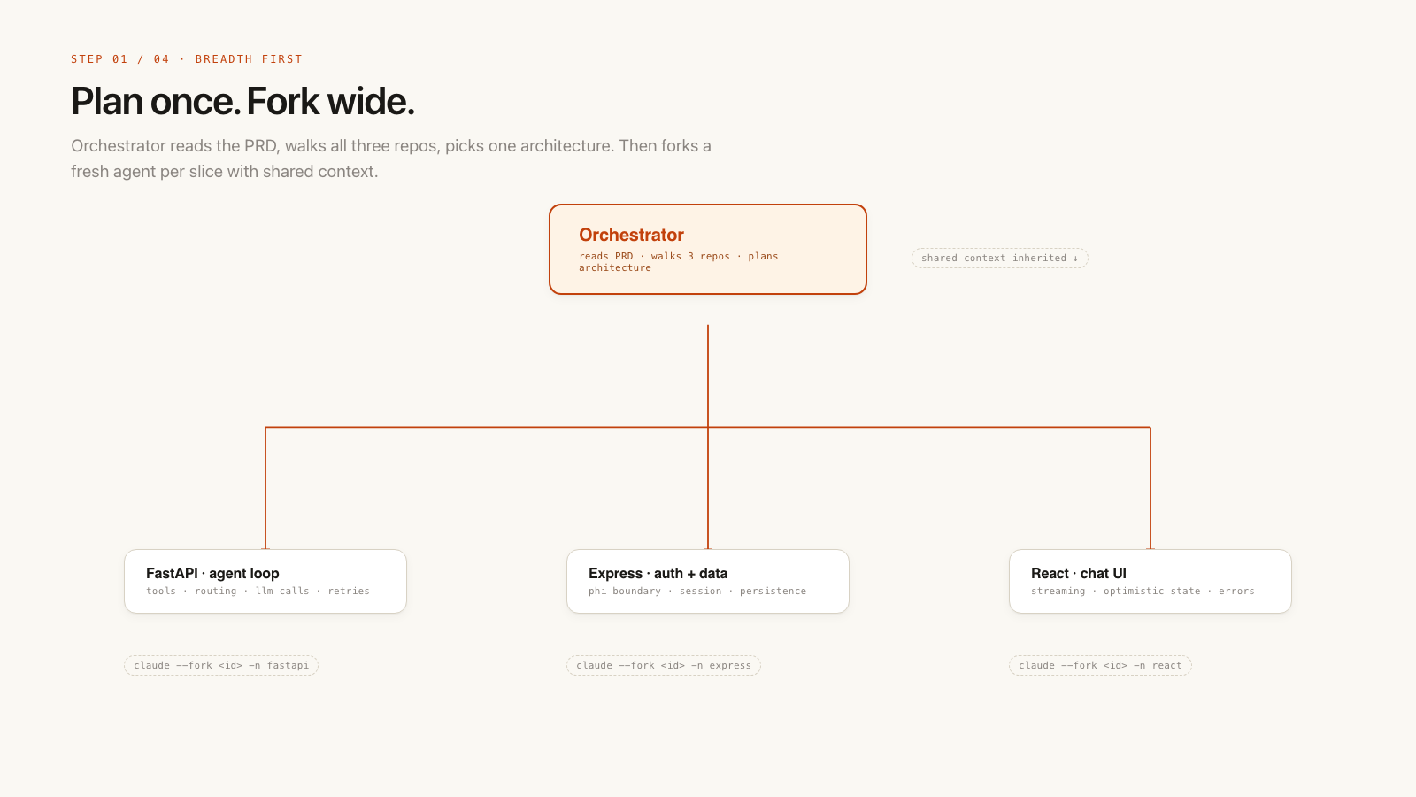 Breadth first: orchestrator forks across 3 repos