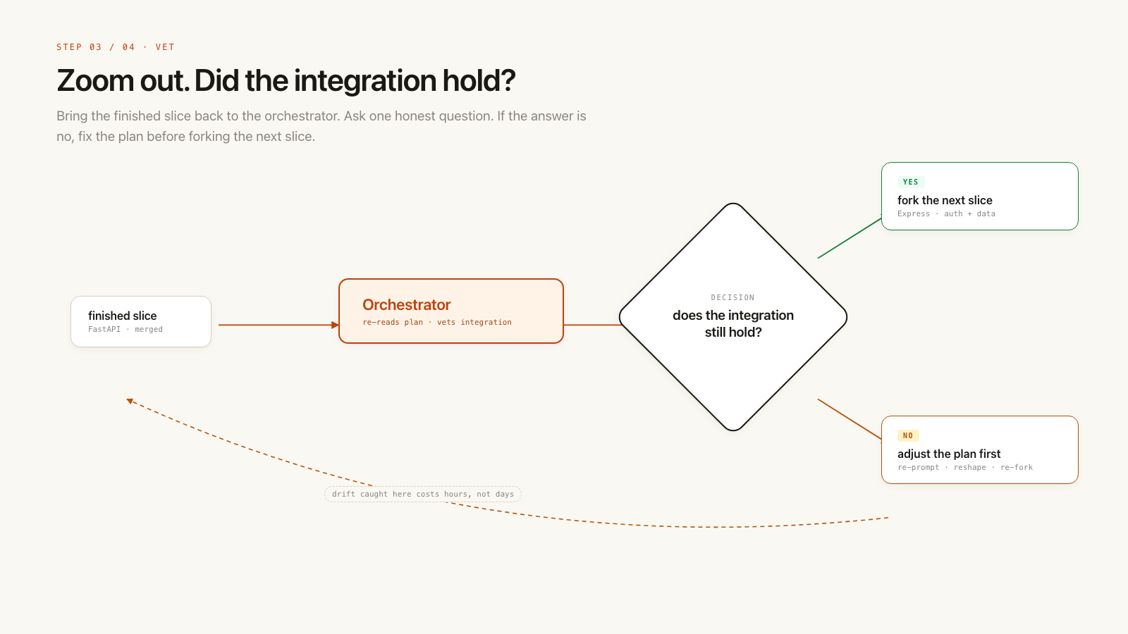 Vet: zoom back to orchestrator, does the integration still hold