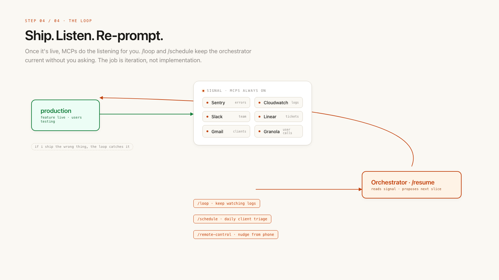 Ship, listen with MCPs, re-prompt the orchestrator