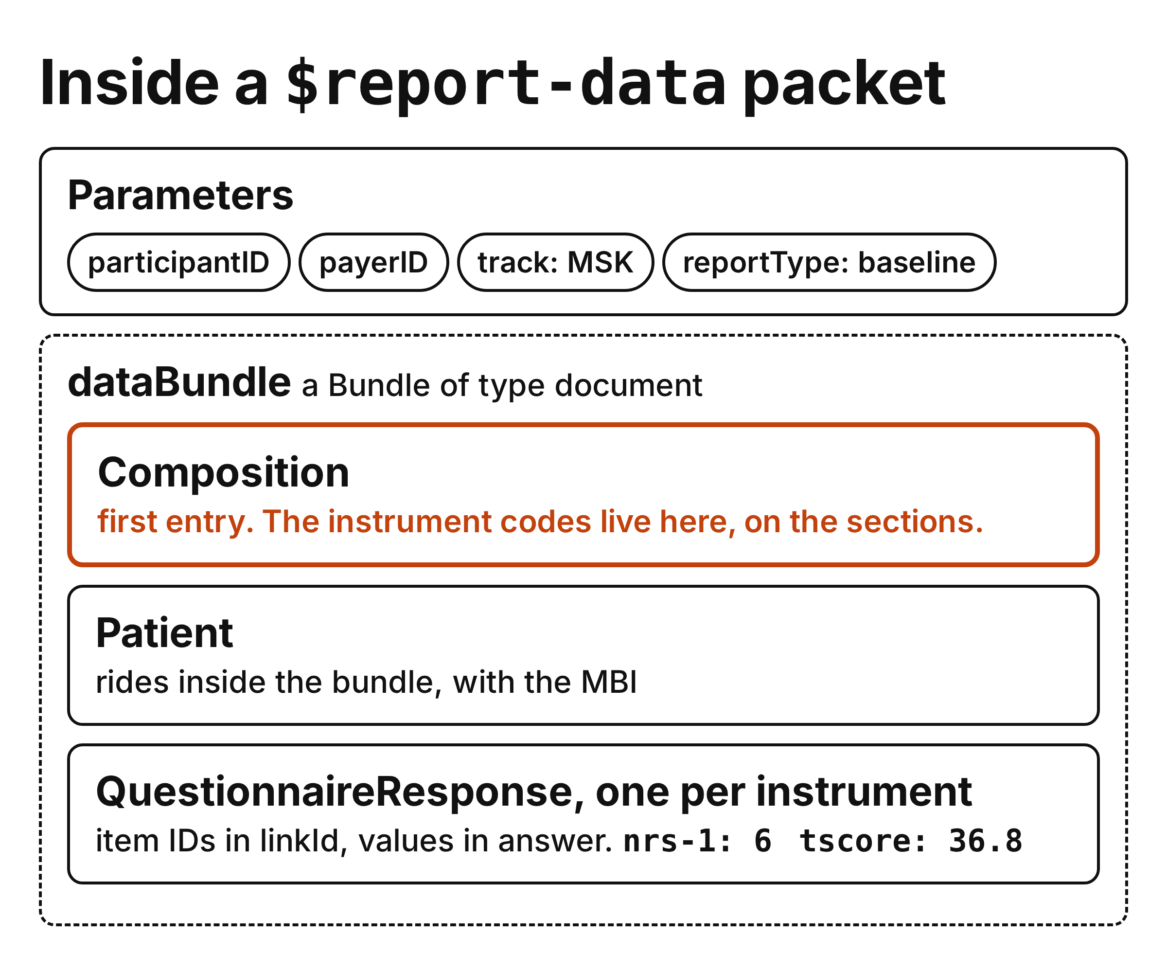 Inside a $report-data packet