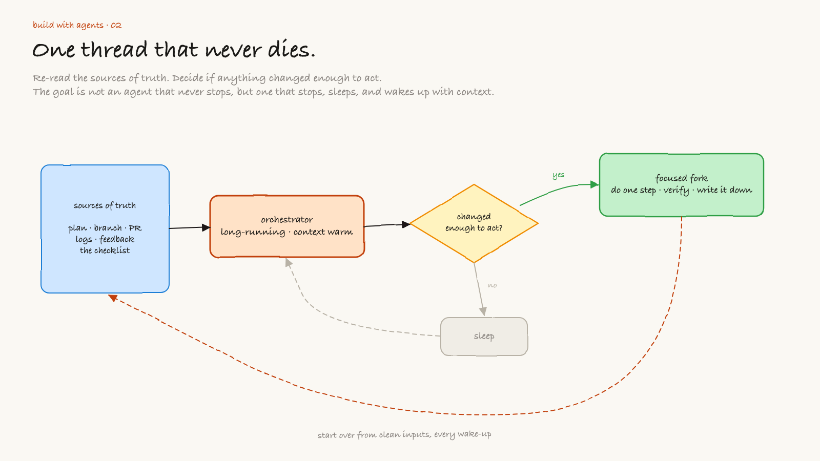 Long running orchestrator loop