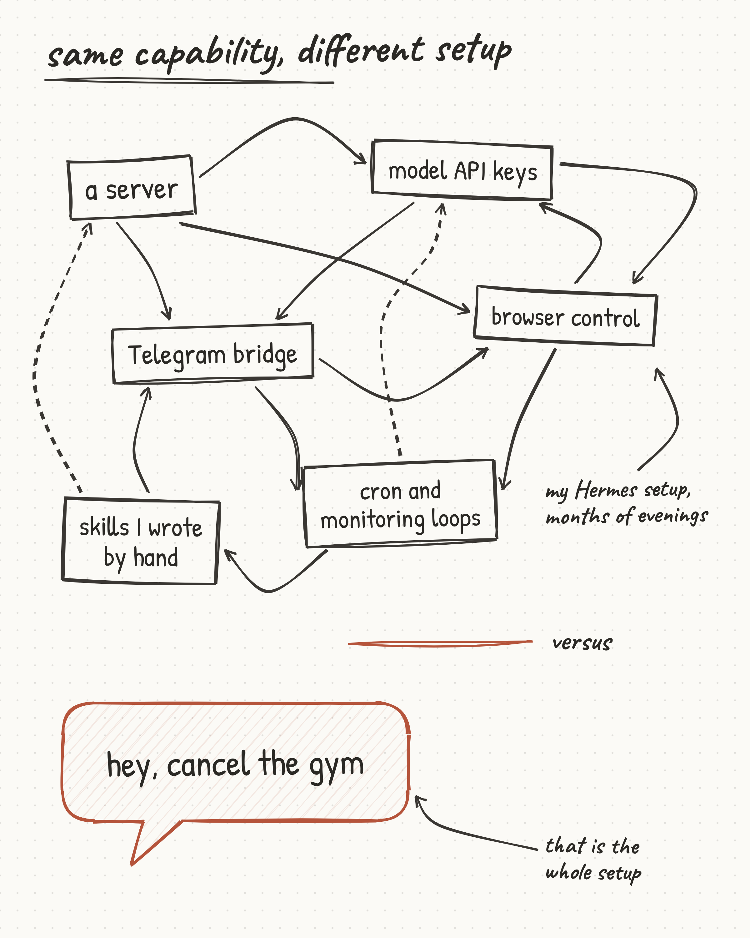 Same capability, different setup: a server, keys, a Telegram bridge, browser control, cron loops and hand-written skills on one side, open a chat on the other
