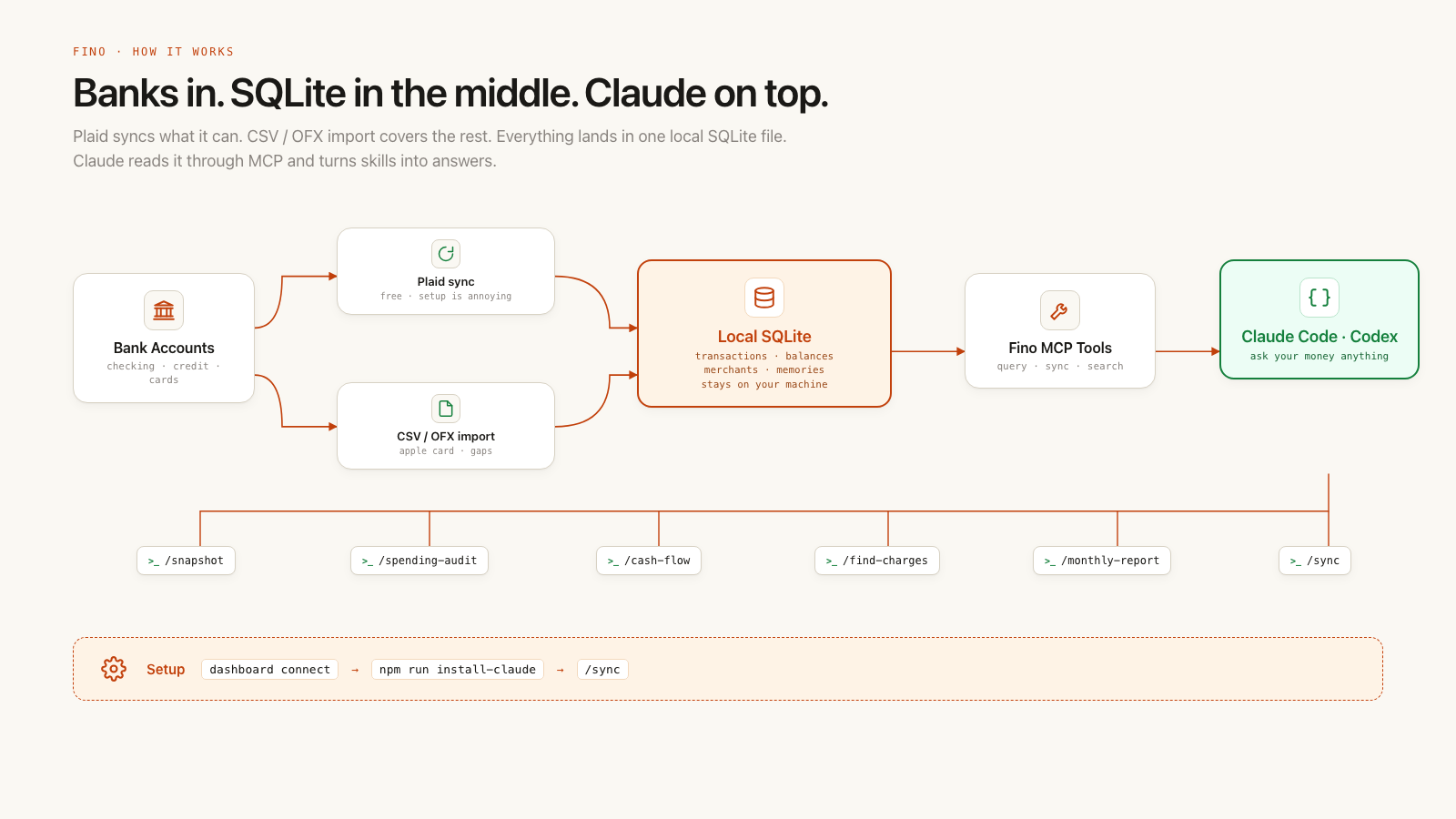 Fino architecture: Plaid and CSV imports flow into a local SQLite database that Claude reads through MCP