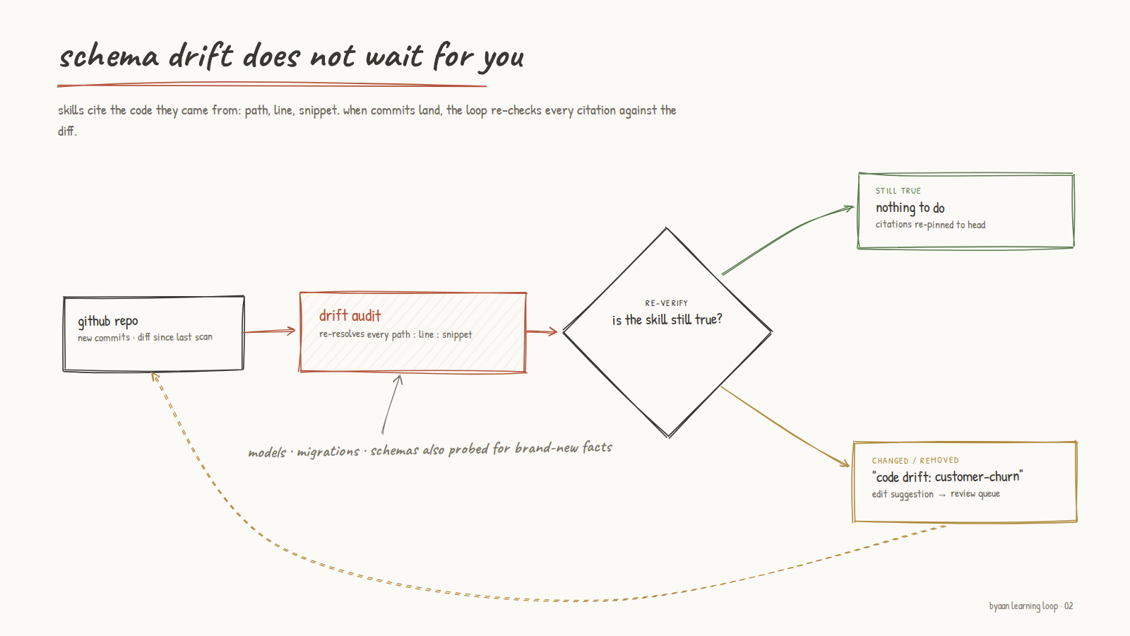 Code drift audit: skills cite code, commits get re-verified against the diff