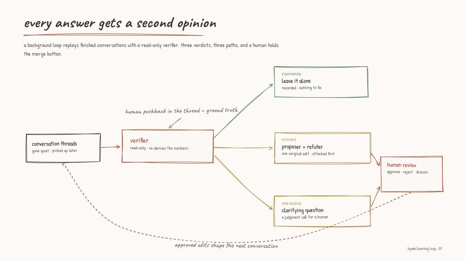 The learning loop: verifier replays quiet threads, three verdicts route to a human review queue