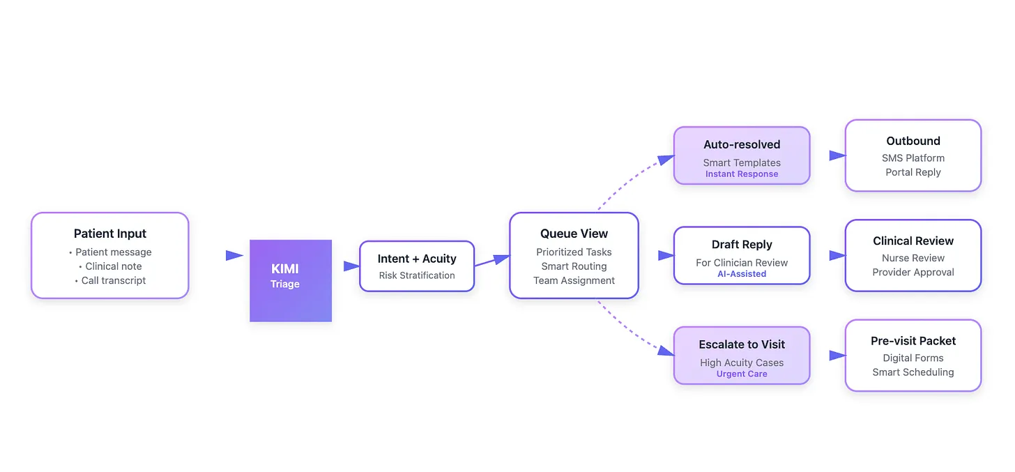 Patietn Self Reporting Flow