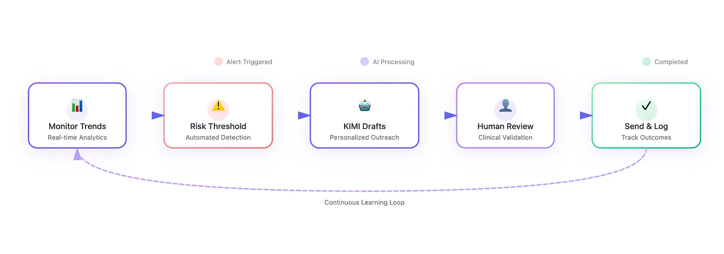 Patietn Self Reporting Flow
