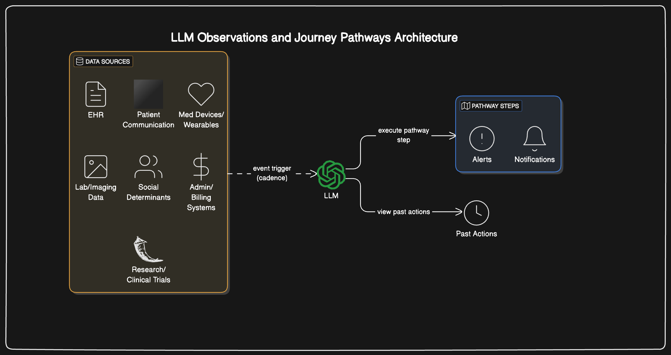 LLM Based Journey Architecture