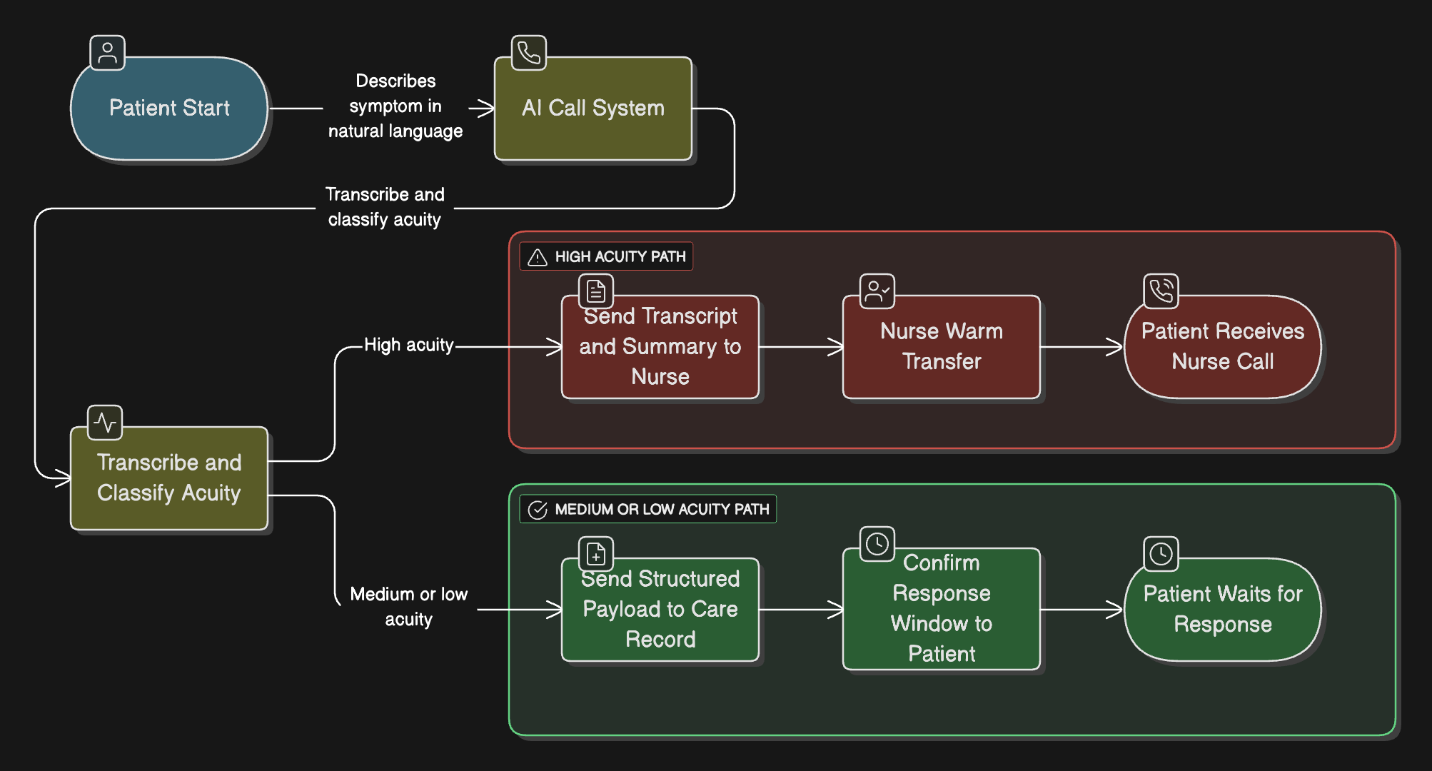 Patietn Self Reporting Flow